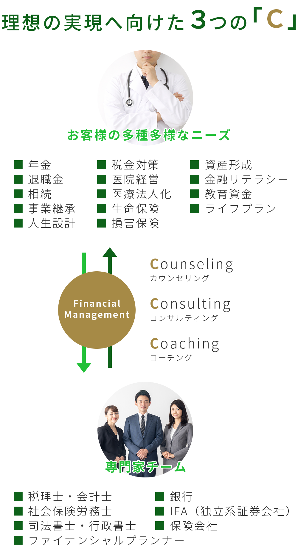 理想の実現へ向けた３つの「Ｃ」